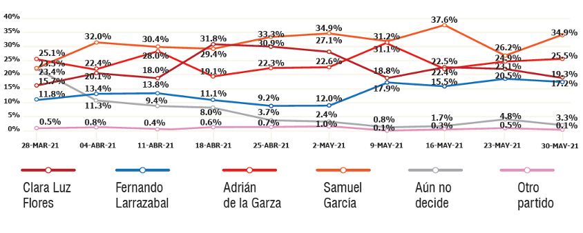 MNLTK Estudio de tendencias electorales en Nuevo León ’21